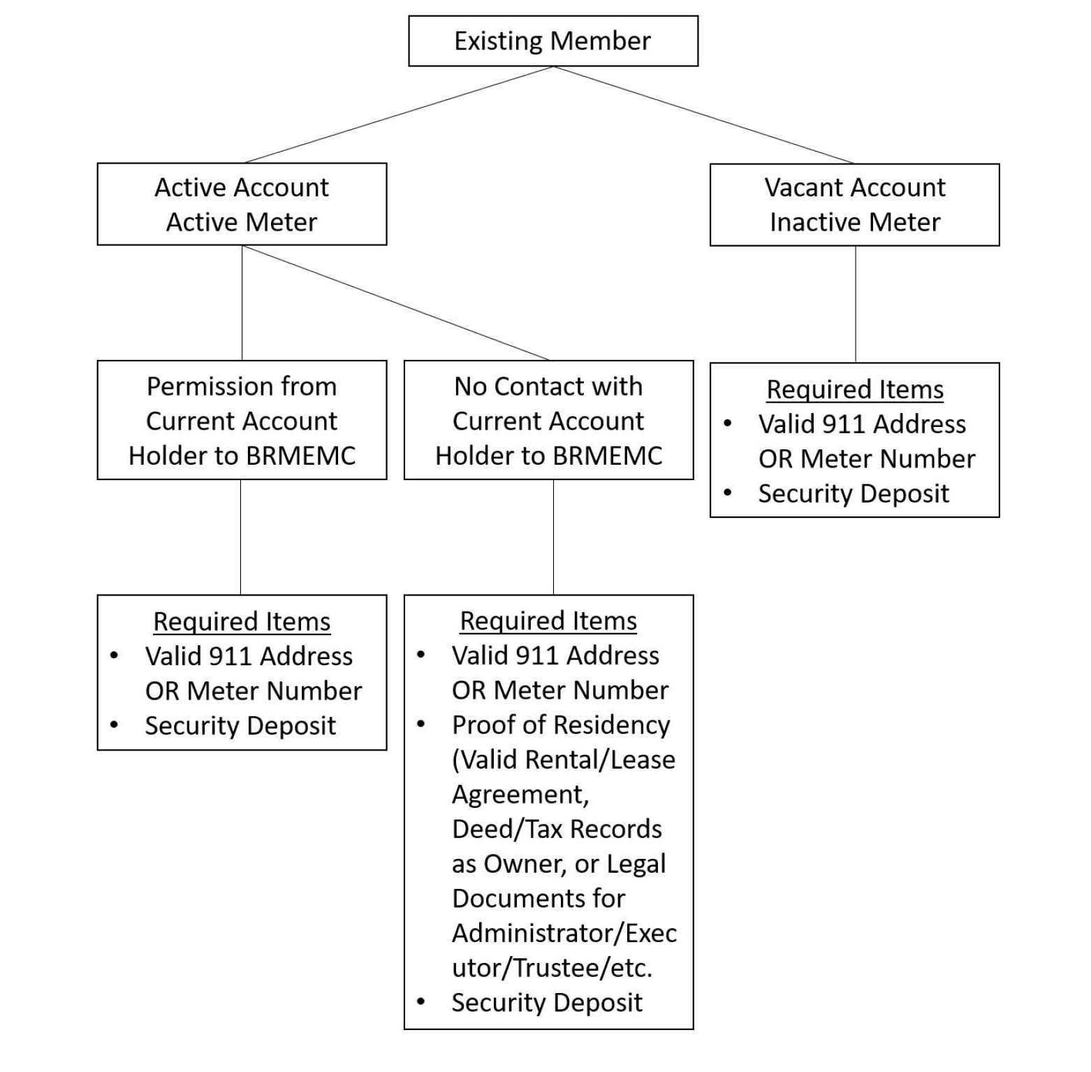 Existing Member Flow Chart