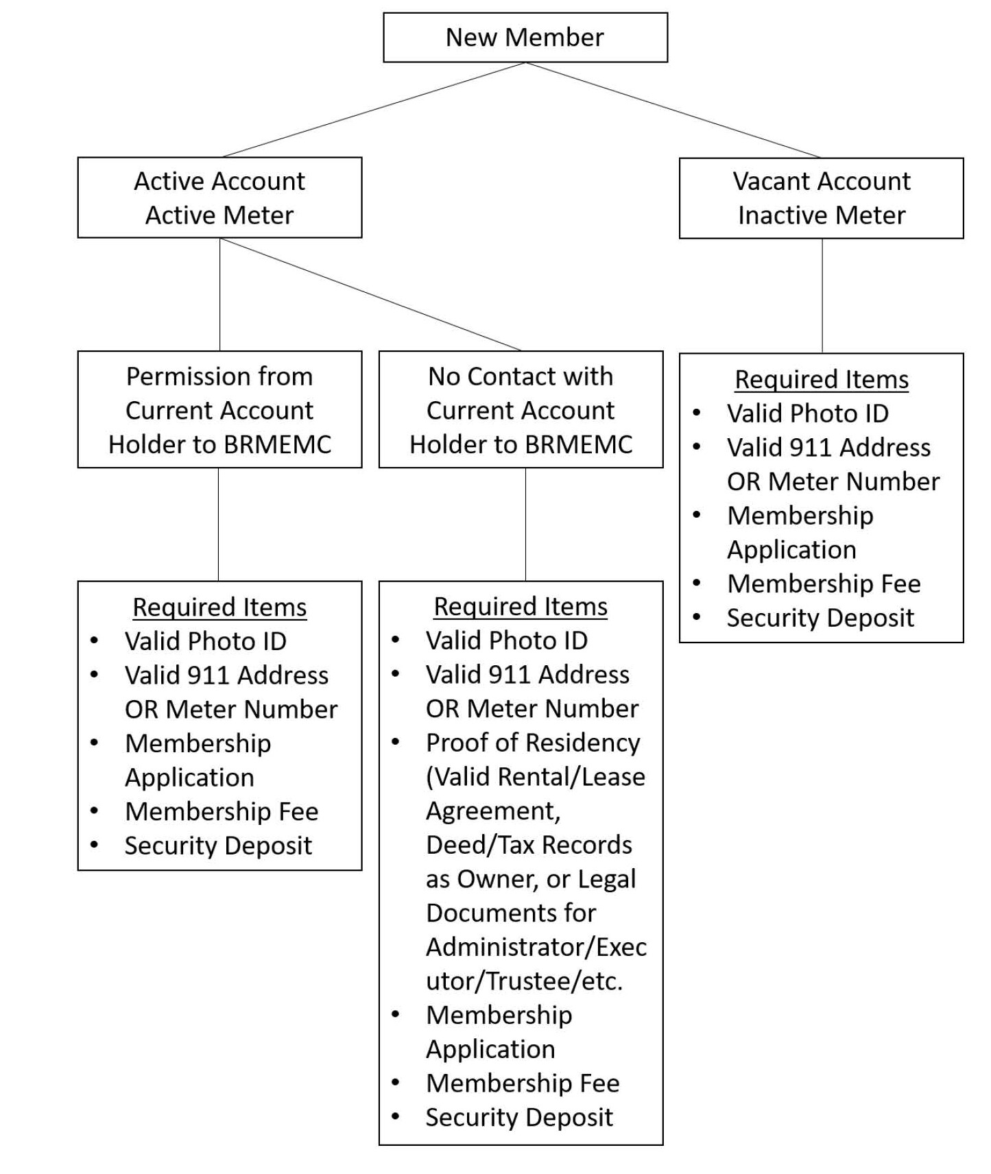 New Member Flow Chart